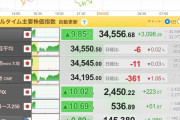 日経平均株価　上昇幅が一時2300円超　過去最大の上げ幅2676円に迫る　8/6