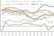 日本、インフレを隠せなくなる