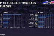 【悲報】欧州、戦争のせいで電気自動車のシェアが急増wwwwwwwwwww