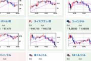 【相場】欧州PMIは市場予想より良化で景気は思ったほど悪くなっておらず　２３時４５分に米各種PMIの発表
