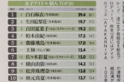 【乃木坂46】「女性アイドルタレントパワートップ20」1位はやっぱりまいやん！