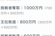 【悲報】藤井聡太くん、棋聖と王位を取ったら今年は賞金だけで1700万獲得