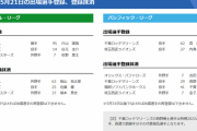 【5/21公示】ソフトバンク・千賀、オリックス・吉田正尚、DeNA・楠本らが抹消　DeNA・佐野、西武・内海らが一軍登録