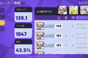【ポケモンUNITE】平均スコア140！しかし勝率43％！原因は？