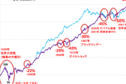 世界大恐慌級の大暴落(－83%)が来たら多分耐えられない😨