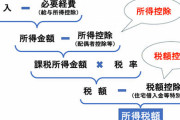 【図解】日本人リーマン「年末調整に“控除”ってあるよな？ オレ実はよく分かってないんよぉｗ」←こういう奴が地味に多い‥‥お前らはちゃんと説明できるよな？