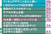 【悲報】乃木坂オタクさん、75%の女子からキモいと思われていたwwww
