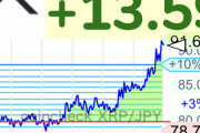 【速報】仮想通貨リップル急騰！90円突破するwwwwwwwwwwww【XRP】
