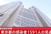 【速報】東京都、新たに1591人感染　重症者は113人　1/6