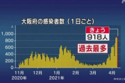 【新型コロナ】大阪府、新たに918人感染　過去最多　4月10日