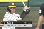 高山俊.269(271-73)、5本、26三振、24四球、OPS.705