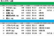 里崎「セの新人王は村上で当確。本塁打のインパクトは強い。近本は3割50盗塁はクリアしないと厳しい」
