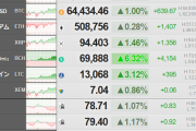 【相場】ビットコイン、ジリジリ回復も上値重い　ビットコインキャッシュが本日は力強い伸び