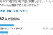 スポナビのパ・リーグ優勝予想アンケート途中経過ｗｗｗｗｗｗ