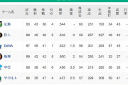 【7/20】●●●●●●●●●●●●東京●●●●●●●中日 阪神 横浜○○○○読売○○○○○○○広島○○○○○○○