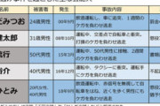 【芸能】伊藤健太郎の今後は？「ひき逃げ」「死亡事故」を起こした芸能人11人の事例を検証  [幻の右★]