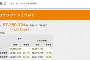 【速報】 日本のワクチン接種、５７３５万を突破！