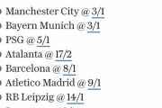 【悲報】これから再開するチャンピオンズリーグの優勝オッズｗｗｗｗｗｗｗ