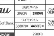日本政府、本当に携帯料金四割値下げ達成へｗｗｗ