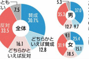 安倍元首相「国葬」、賛成42％、反対49％に…　統一教会の報道増加が原因か