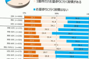 「今もこれからもお墓参りに行かない」5割超 – 理由は「面倒くさい」「仲が悪い」  [煮卵オンザライス▲★]