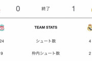 【悲報】世界最強プレミアリーグさん、大正義レアルマドリードのせいで3タテリーグ呼ばわりへ…www