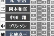 巨人の開幕スタメン、ついに決まる！？