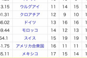 【最新】サッカー世界ランキングwwwwwwwwwwwwwwwwwwwwwww