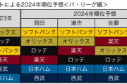 開幕前の有識者「1位ソフトバンク6位西武は鉄板、今年の巨人は割と強い」