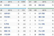 【DeNA対ヤクルト4回戦】8（三）林　6（捕）内山