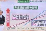 【画像あり】NHK「60歳や65歳で年金受給するより、75歳から受給した方が受け取れる年金額がこんなに多い！」しきりに強調