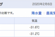 北海道、-30℃以下ｗｗｗｗｗｗｗｗ