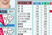巨人、ヤクルト、ロッテ新助っ人の打撃傾向を分析