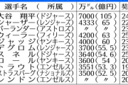 現役メジャーリーガーの平均年俸ランキングｗｗｗｗｗｗｗｗｗｗｗｗｗ