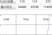 【悲報】「P大工の源さん　韋駄天」、なんと11万発出てしまうｗｗｗｗｗｗｗｗｗｗｗｗ