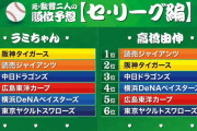 漢ラミレス、順位予想で古巣へ忖度はしない