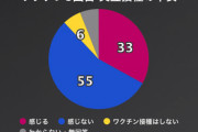 ワクチン「3回目は受けない」人と反ワク合わせても6％と判明 [2/14]