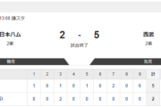 【2軍 日本ハムvs.西武】2-5で敗北