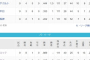 12球団チーム防御率ランキングwwwなんと！ロッテが！