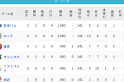 パ・リーグ 順位表 (3/29)