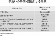 【生活】水だけの手洗いで99%のウイルスを洗い流していたと判明