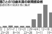 １０歳未満の感染、４月以降に急増…親を介した「家庭内感染」か
