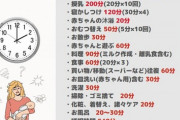 【悲報】専業主婦、なんと一日の自由時間がたった一時間しかない模様……