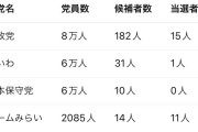 不気味ではある　～　「不正な投票があった」「大きな組織の後ろ盾がある」...0→11議席躍進のチームみらい、Xで根拠不明の情報拡散　党としての対応は