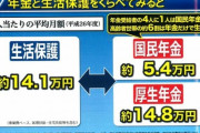 【増税クソメガネ】厚生年金　保険料増へ動き出す