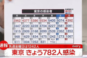 【9/17】東京都で新たに782人の感染確認　新型コロナウイルス