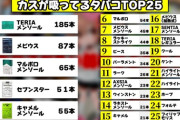YouTuber「路上に捨ててあるタバコ拾ってカスが多い銘柄ランキング作ってみた！」