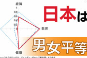 【悲報】世界経済フォーラム「ジェンダーギャップ指数」、日本人女性に関するとんでもない真実を暴いていた