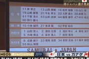 阪神、また代表0人