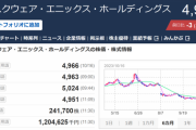 【ドラクエウォーク】スクエニの株価下落の補填にウォークの課金圧高くなる説